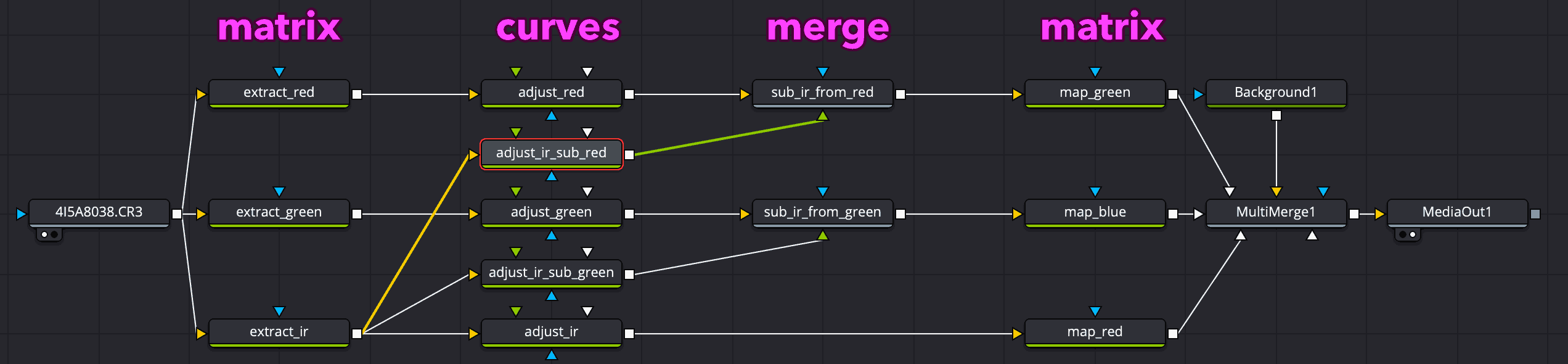 DaVinci Resolve nodegraph with (from left to right) one input, three matrices extracting channels, five curves adjustments, red and green merges, three mapping matrices, a multimerge, and finally an output