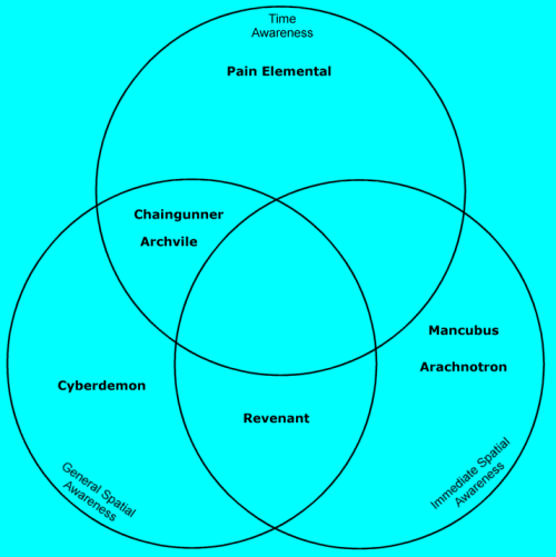 a venn diagram of three intersecting circles for time awareness, immediate spatial awareness, and general spatial awareness